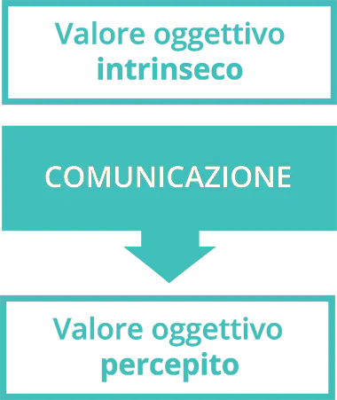 creazione del valore