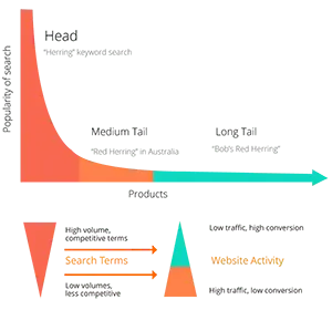Grafico long tail