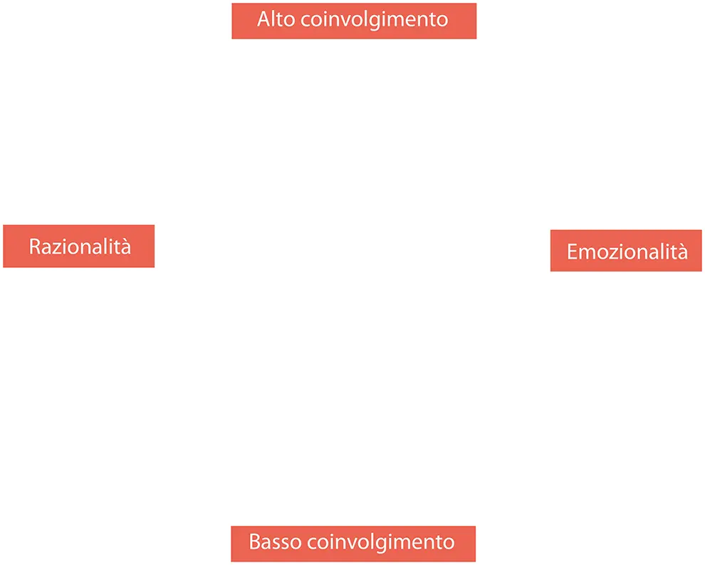 strategie da adottare