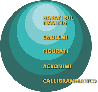 tipologie del logo