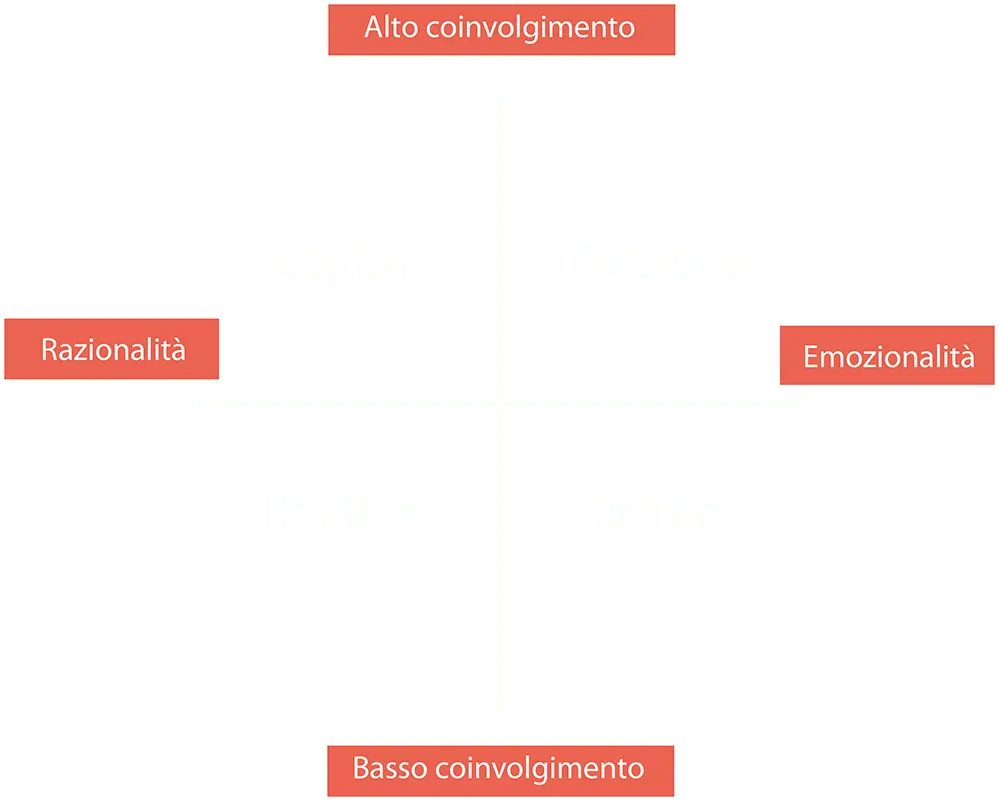 valori interessati